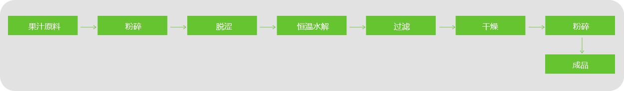 苹果膳食纤维