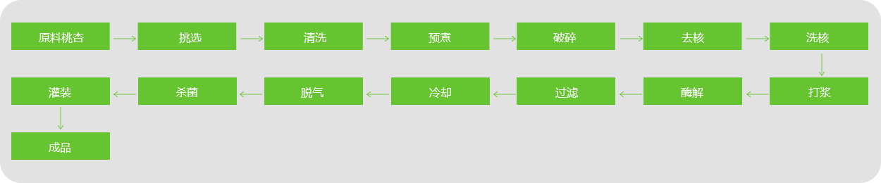 桃、杏、李浆